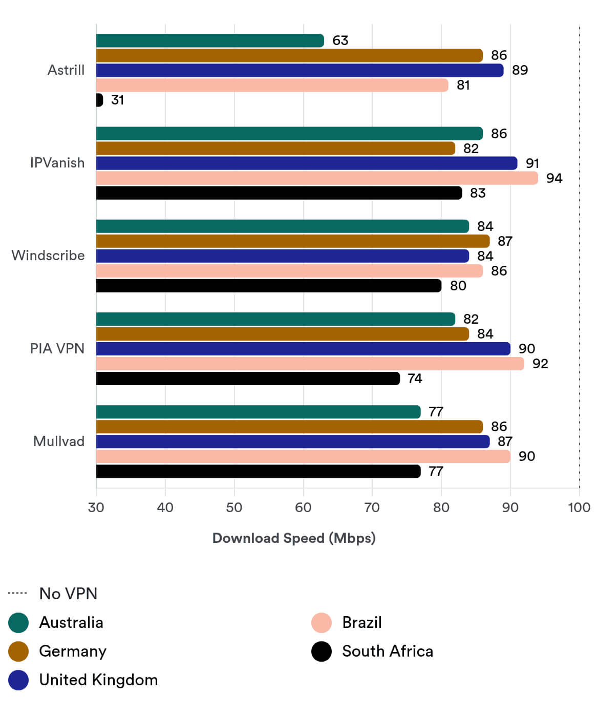 Astrill VPN’s full speed test Astrill VPN’s full speed test