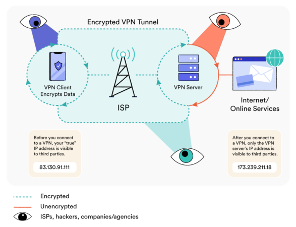 How Does a VPN Work? Beginner’s Guide to VPN Types, Encryption, and Online Privacy