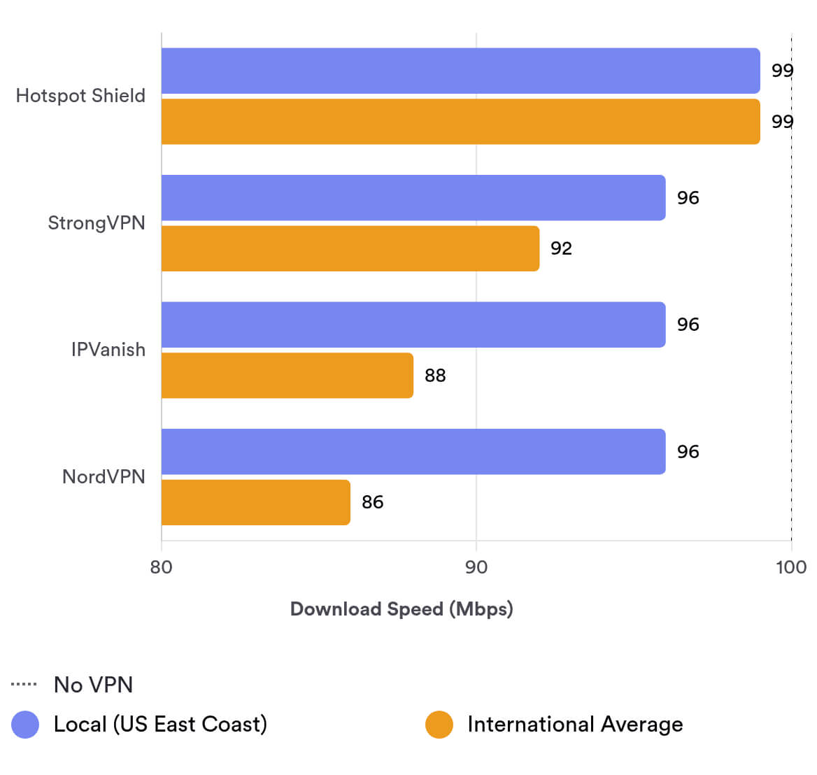 comparing StrongVPN’s local and international download speeds to other high-quality VPNs comparing StrongVPN’s local and international download speeds to other high-quality VPNs