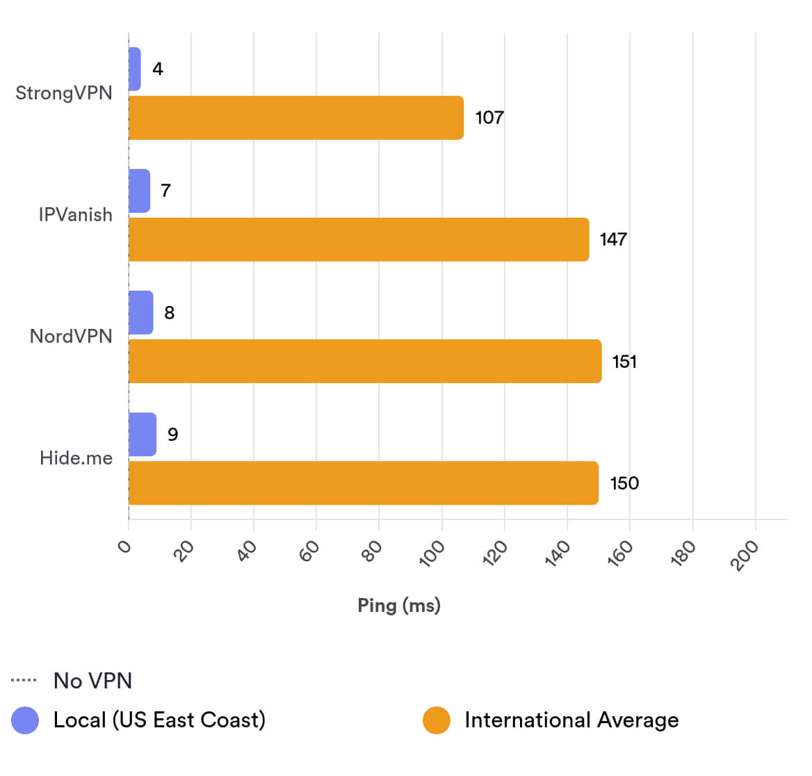 comparing ping times between top VPNs comparing ping times between top VPNs