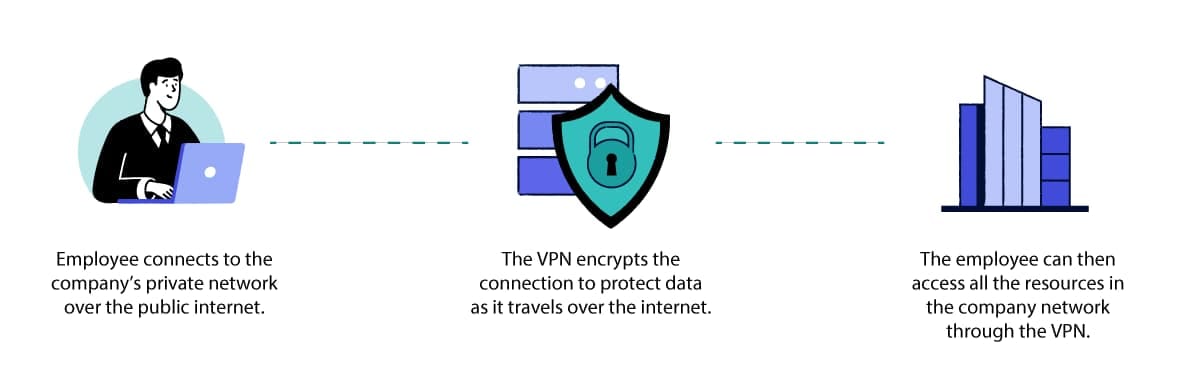 VPNs VPNs