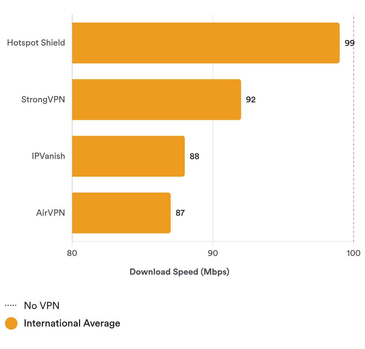 AirVPN is almost as fast as the top VPNs