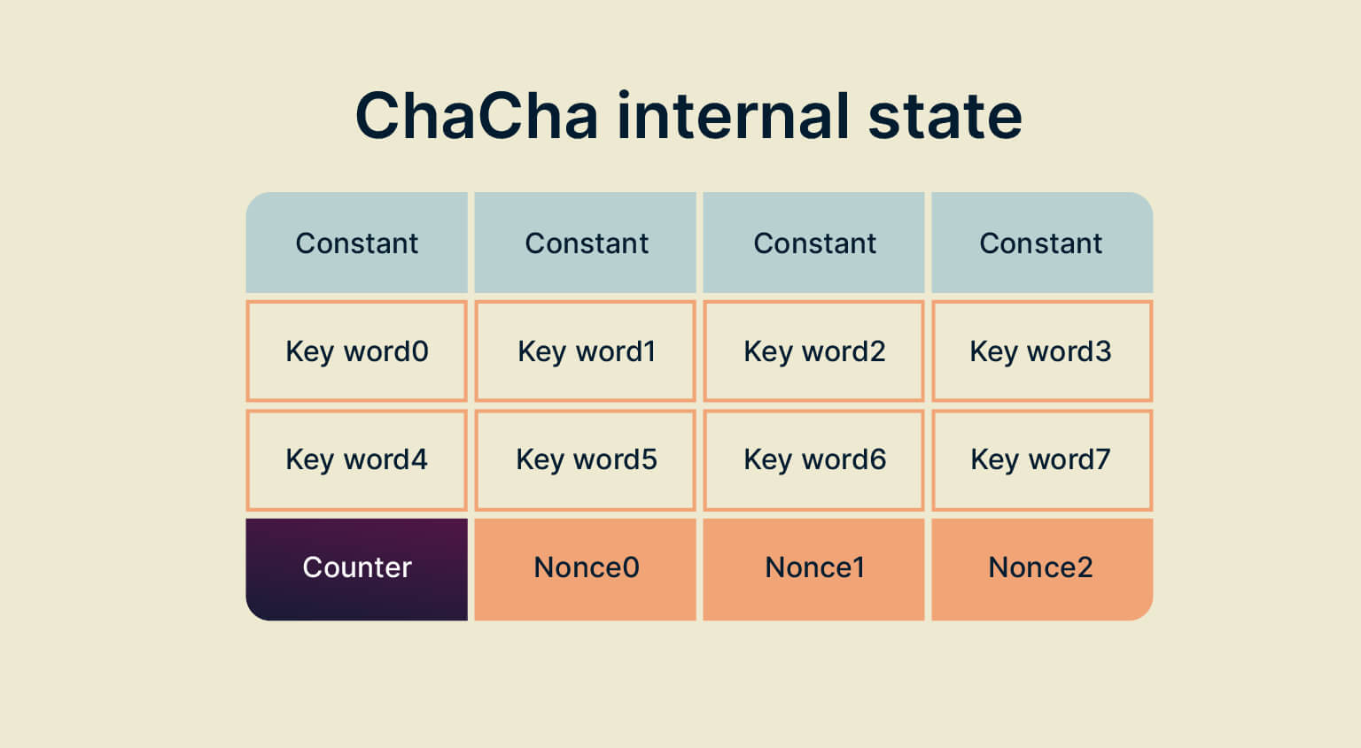 ChaCha internal state ChaCha internal state