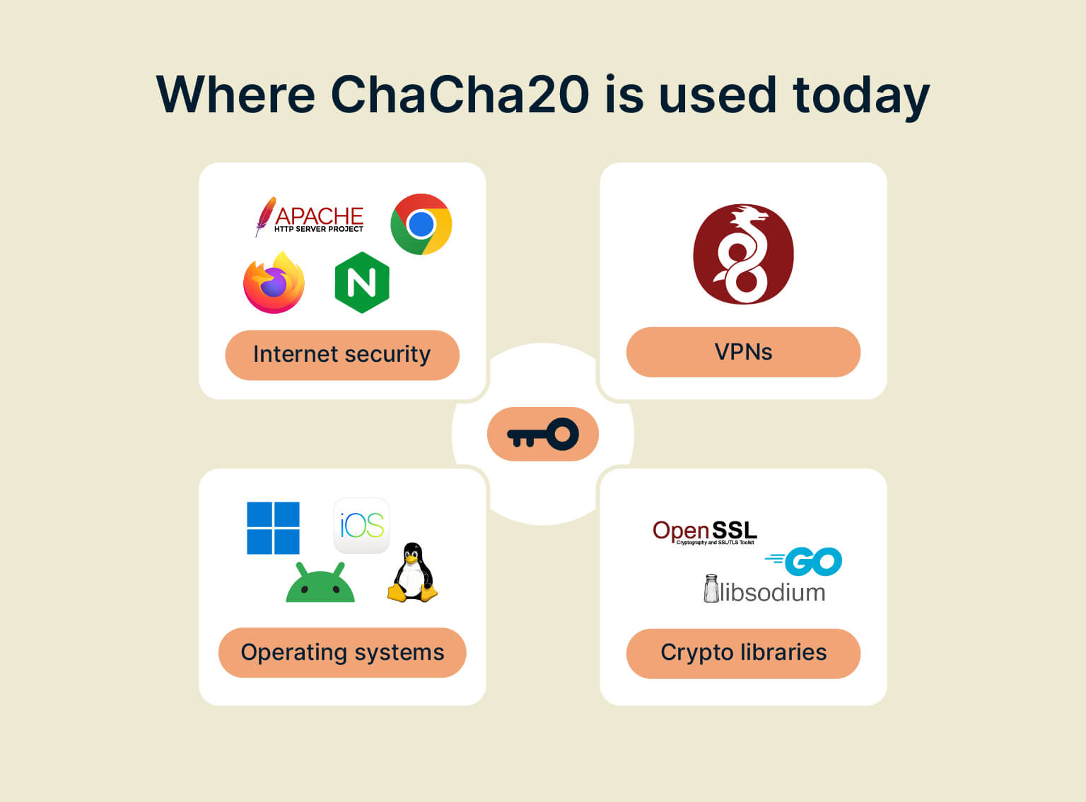 ChaCha20 used in modern systems ChaCha20 used in modern systems