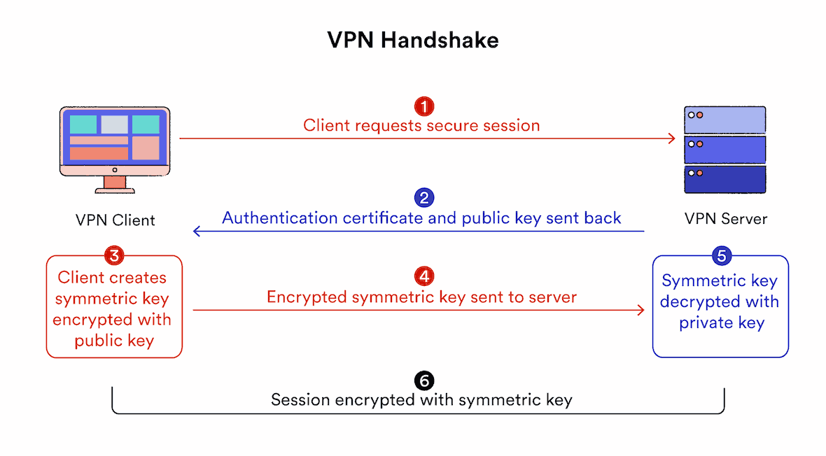 VPN handshake VPN handshake
