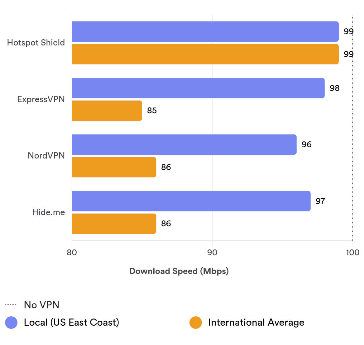 compare Hotspot Shield’s speeds to other fast VPNs