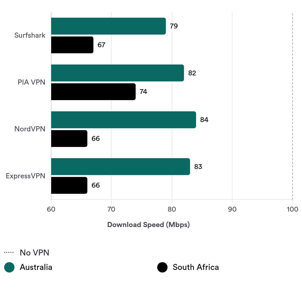 Surfshark has a very well download speed
