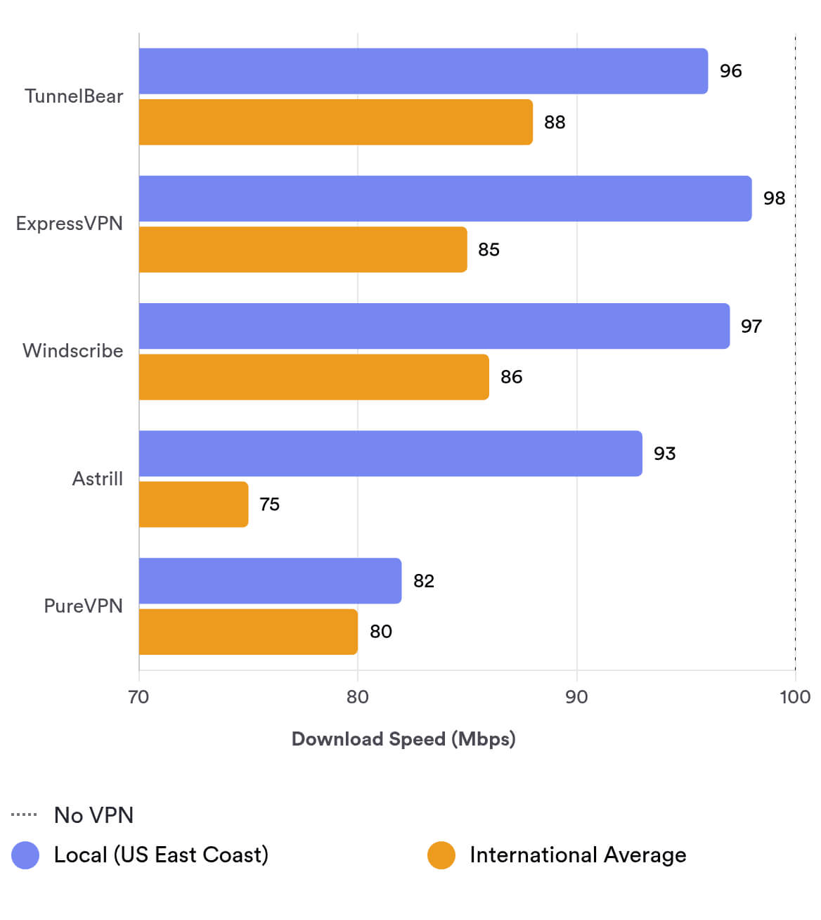 compare TunnelBear’s local and international speeds to other leading VPNs compare TunnelBear’s local and international speeds to other leading VPNs