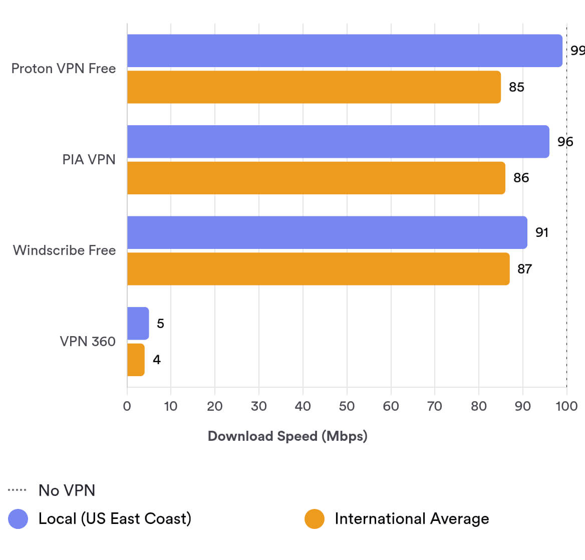 VPN 360 is very slow