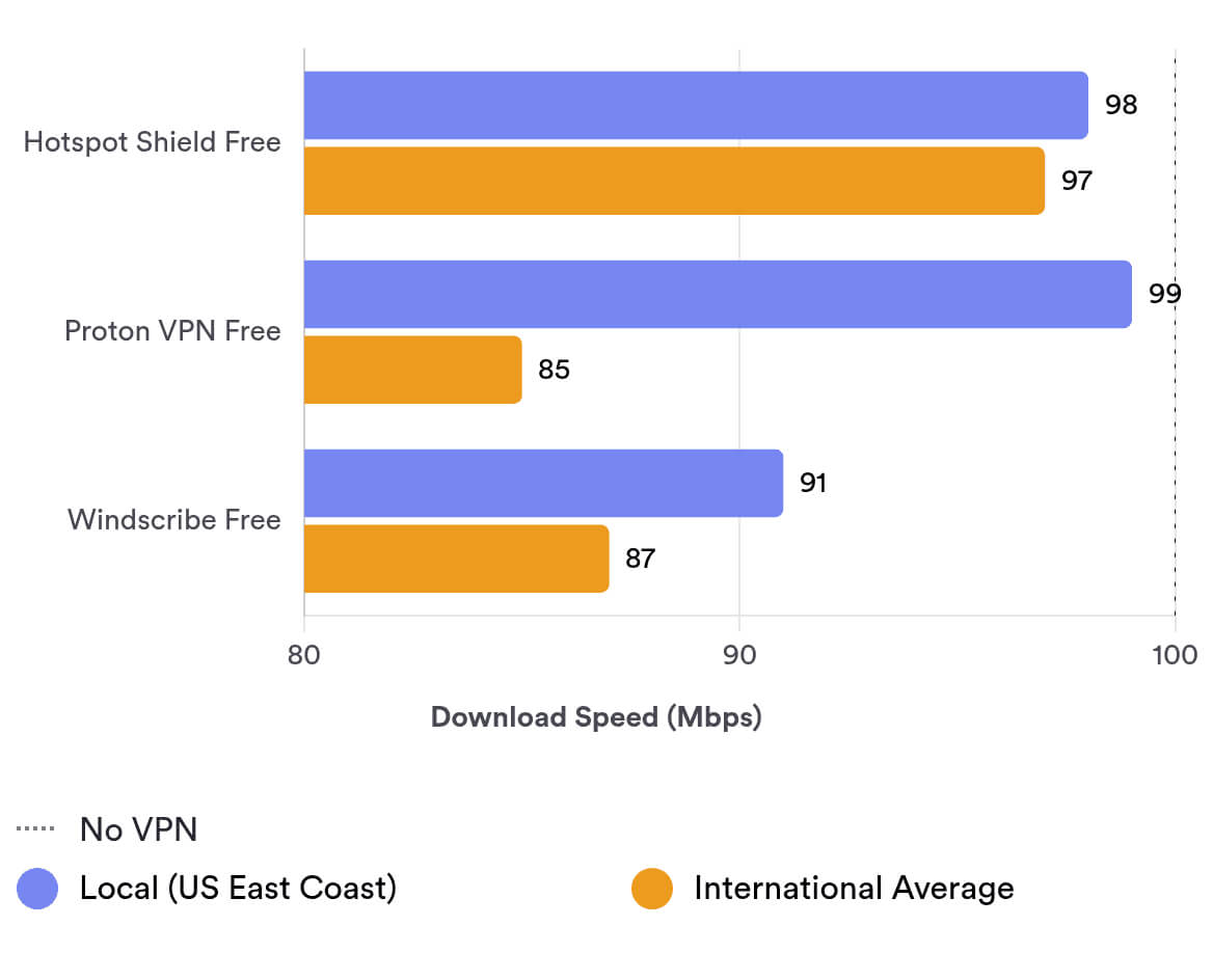 the speeds of the fastest free VPNs the speeds of the fastest free VPNs