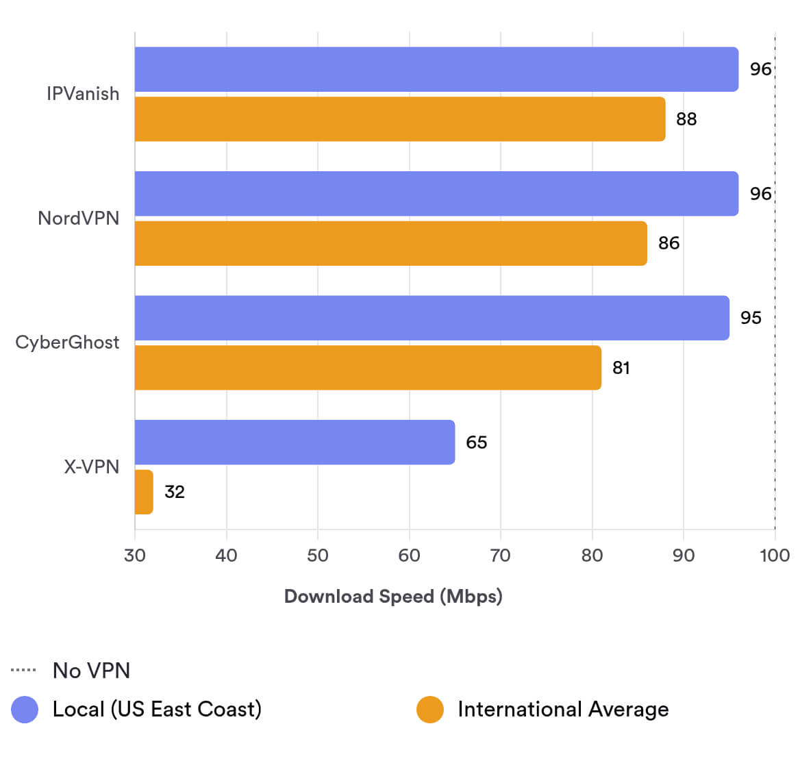 X-VPN’s speed test