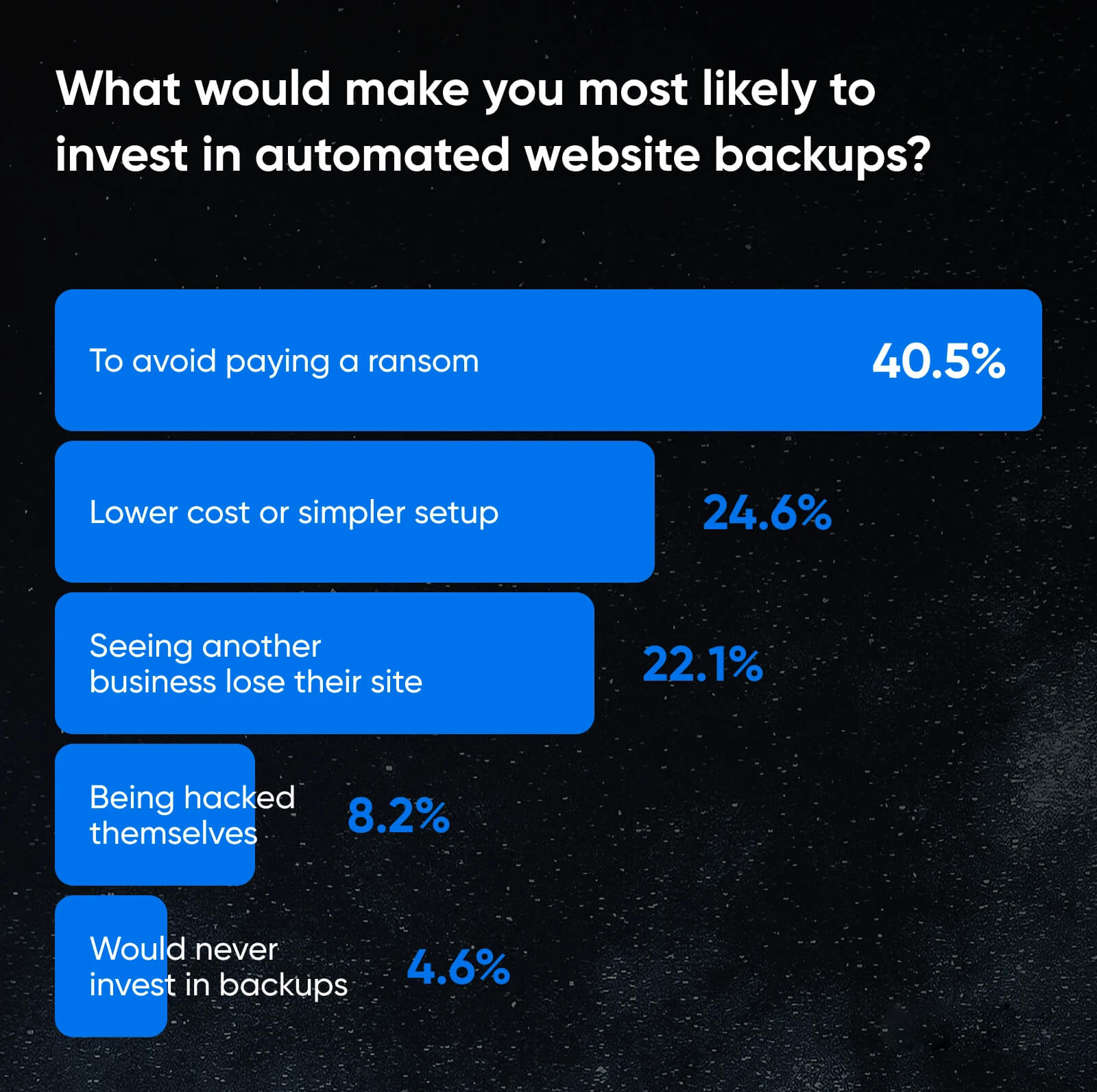 40% of Americans Would Pay for Backups To Avoid Paying Hackers 40% of Americans Would Pay for Backups To Avoid Paying Hackers