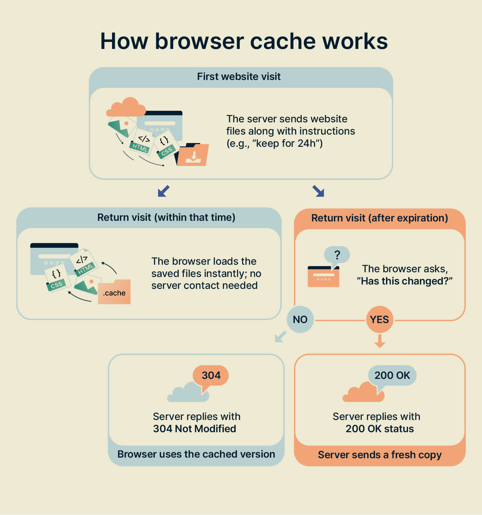 How cache works in practice 