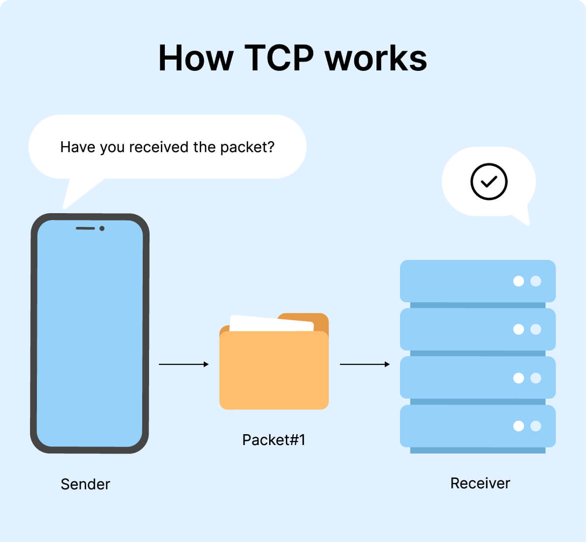 How TCP works